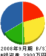 東洋テクニカルサービス 貸借対照表 2008年9月期