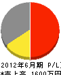 山田水道設備 損益計算書 2012年6月期