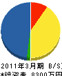 西原商会 貸借対照表 2011年3月期