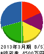 斉藤建具製作所 貸借対照表 2013年3月期