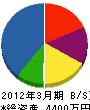 稲野辺木工所 貸借対照表 2012年3月期