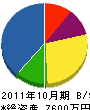 前田設備工業 貸借対照表 2011年10月期