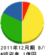 小菅工務店 貸借対照表 2011年12月期