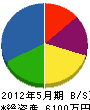稲川電気 貸借対照表 2012年5月期
