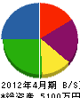 増田屋建設 貸借対照表 2012年4月期