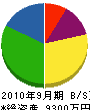 石川設備工業 貸借対照表 2010年9月期