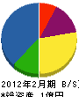 大里鈴木電工 貸借対照表 2012年2月期