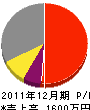 前田工務店 損益計算書 2011年12月期