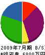 高田建設 貸借対照表 2009年7月期