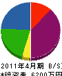 伊藤工事 貸借対照表 2011年4月期