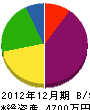 木川組 貸借対照表 2012年12月期