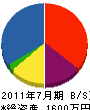 渋谷電設 貸借対照表 2011年7月期