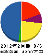 竹内組 貸借対照表 2012年2月期