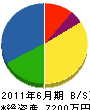 丸吉運輸 貸借対照表 2011年6月期