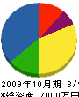 菅間さく泉 貸借対照表 2009年10月期
