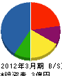 大阪住宅営繕 貸借対照表 2012年3月期