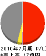 和田内潜建 損益計算書 2010年7月期