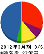 九州日立システムズ 貸借対照表 2012年3月期
