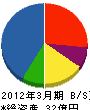 昭和建設 貸借対照表 2012年3月期