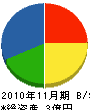 遠藤電機 貸借対照表 2010年11月期