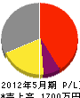 マルコー 損益計算書 2012年5月期