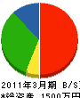 小俣興業 貸借対照表 2011年3月期