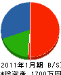 千明彩工社 貸借対照表 2011年1月期