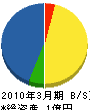 桐澤電気 貸借対照表 2010年3月期
