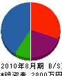 渡辺工業所 貸借対照表 2010年8月期