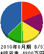 堀田工務店 貸借対照表 2010年8月期
