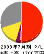 石川運輸土木 損益計算書 2008年7月期