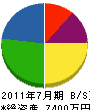 興津グリーン 貸借対照表 2011年7月期