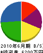 阪本興業 貸借対照表 2010年6月期