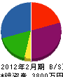 平山綜合建材 貸借対照表 2012年2月期