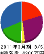 中川化学工業 貸借対照表 2011年3月期