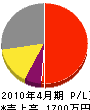 橋田電機工作所 損益計算書 2010年4月期