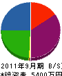竜王通信 貸借対照表 2011年9月期