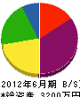 森田建設 貸借対照表 2012年6月期