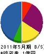 福田電設 貸借対照表 2011年5月期