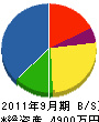小野寺組 貸借対照表 2011年9月期
