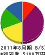 渡辺電設 貸借対照表 2011年8月期