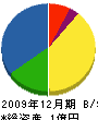 濱中建設 貸借対照表 2009年12月期