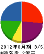 安斎鉄工所 貸借対照表 2012年8月期