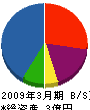 小玉硝子トーヨー住器 貸借対照表 2009年3月期