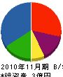 山田建設 貸借対照表 2010年11月期