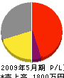 秋元造園 損益計算書 2009年5月期