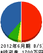 飯田電気 貸借対照表 2012年6月期