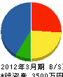 彦島工作所 貸借対照表 2012年3月期