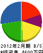 鹿島電気工事 貸借対照表 2012年2月期