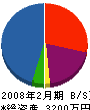 大東興業 貸借対照表 2008年2月期